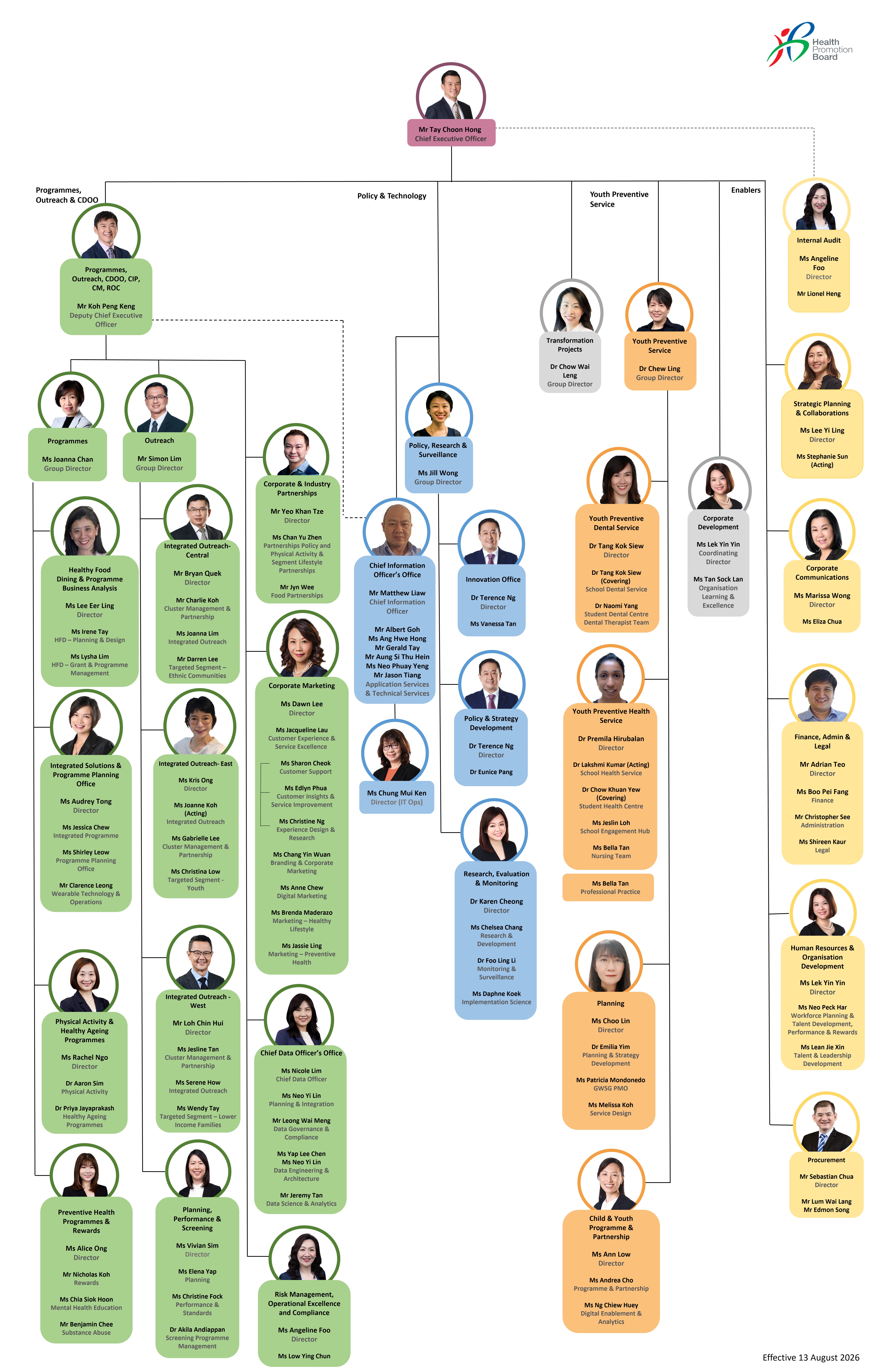 Health Promotion Board organisational chart showing CEO and department structure.